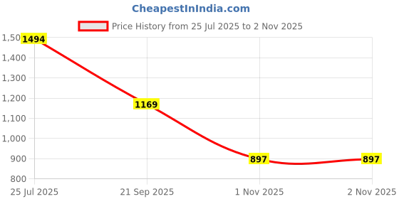 amazon.in u.s. polo assn. Women's Straight Fit High Rise Jeans u.s. polo assn. Price History Graph from 25 Jul 2025 to 1 Nov 2025