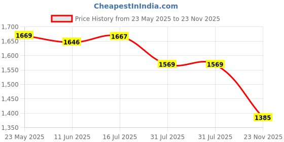 amazon.in u.s. polo assn. Women's Straight Jeans u.s. polo assn. Price History Graph from 23 May 2025 to 23 Nov 2025