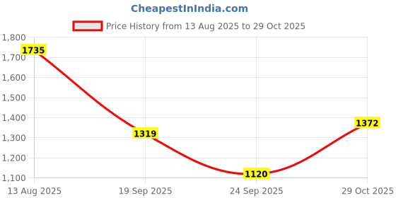 amazon.in u.s. polo assn. Women's Straight Jeans u.s. polo assn. Price History Graph from 13 Aug 2025 to 29 Oct 2025