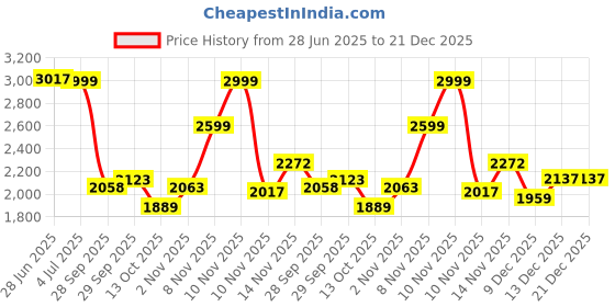 amazon.in u.s. polo assn. Womens Tecla Sandal u.s. polo assn. Price History Graph from 28 Jun 2025 to 21 Dec 2025