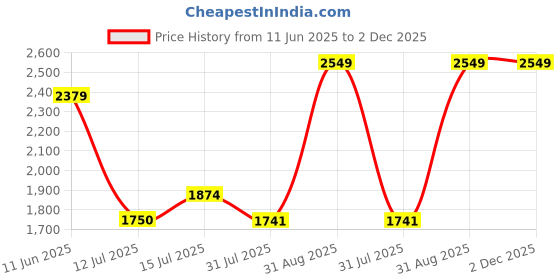 amazon.in u.s. polo assn. Womens TESS Flat Sandals u.s. polo assn. Price History Graph from 11 Jun 2025 to 2 Dec 2025