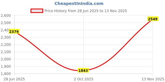 amazon.in u.s. polo assn. Womens TESS Flat Sandals u.s. polo assn. Price History Graph from 28 Jun 2025 to 13 Nov 2025