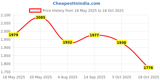 amazon.in u.s. polo assn. U.S. POLO ASSN.Men's Canvas Sneaker u.s. polo assn. Price History Graph from 18 May 2025 to 18 Oct 2025