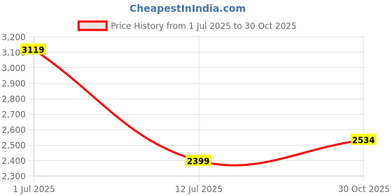 amazon.in u.s. polo assn. US Polo Association Men LUIS Driving Shoes u.s. polo assn. Price History Graph from 1 Jul 2025 to 30 Oct 2025