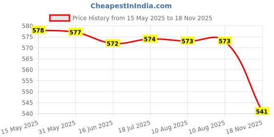 amazon.in u.s. polo assn. US Polo Women's Button Down Shirt u.s. polo assn. Price History Graph from 15 May 2025 to 18 Nov 2025