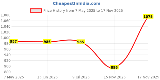 amazon.in u.s. polo assn. US Polo Women's Top u.s. polo assn. Price History Graph from 7 May 2025 to 15 Nov 2025