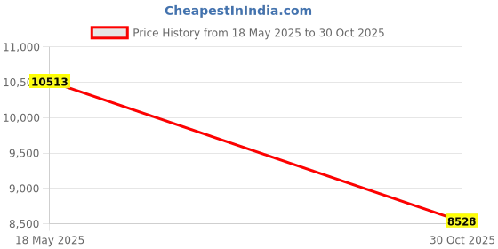 amazon.in U.S. Pool Supply 17.5" Heavy Duty Weighted Flexible Concrete Swimming Pool Vacuum Head with Side Brushes and EZ Clip Handle - Professional Grade - Faster Cleaning, Easier Debris Removal, Clean Walls Price History Graph from 18 May 2025 to 30 Oct 2025