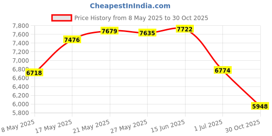 amazon.in U.S. Pool Supply Above Ground Pool Thru-Wall Skimmer Baskets with Handles, 2 Pack - Swimming Pool Replacement Baskets - Standard Small Thru-Wall Size - Skim Remove Debris, Cleanout Leaves, Clean Pool Price History Graph from 8 May 2025 to 30 Oct 2025