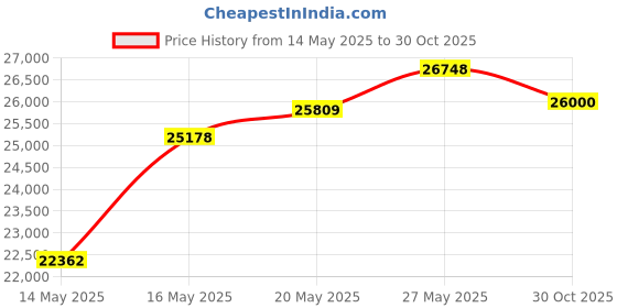 amazon.in U.S. Pool Supply Black Rhino 2" x 50' Pool Backwash Hose with Hose Clamp - Extra Heavy Duty Superior Strength, Thick 1.2mm (47 mils) - Weather Burst Resistant - Drain Clean Swimming Pools and Filters Price History Graph from 14 May 2025 to 30 Oct 2025