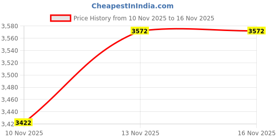 amazon.in U.S. Pool Supply Swimming Pool 4 Foot Leaf Skimmer Net with 4 Connecting Aluminum Pole Sections - Fine Mesh Netting for Fast Cleaning of Debris - Clean Spas & Ponds Price History Graph from 10 Nov 2025 to 16 Nov 2025