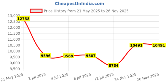 amazon.in U.S. Pool Supply U.S. Pool Supply Professional in-line Pool Leaf Canister with Large Mesh Bag Price History Graph from 21 May 2025 to 24 Nov 2025