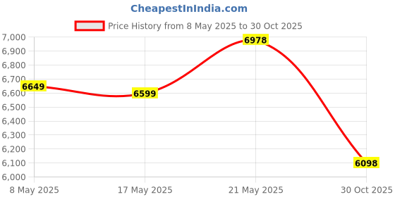 amazon.in U.S. Pool Supply Weighted Pool Vacuum Head, Transparent Curved Half Moon Body - Swivel Connection, Pole Handle - for Above Ground & Inground Swimming Pools ââ‚¬â€œ Vinyl Liner Floor, Wall, Corner Cleaner Price History Graph from 8 May 2025 to 30 Oct 2025