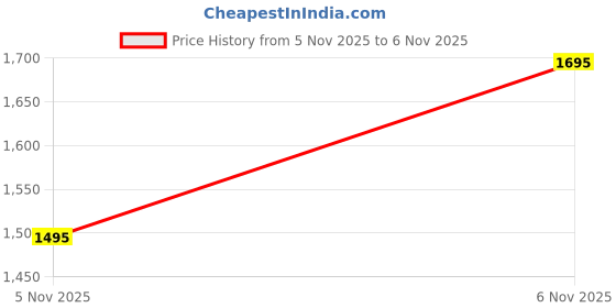 amazon.in us reload Pack of 2 Woolen Loungewear Sets | Women & Girls Winter Fleece Co-ord Set | Soft Top with Pyjama Pants | Comfortable Nightwear & Cozy Daily Home Wear us reload Price History Graph from 5 Nov 2025 to 6 Nov 2025