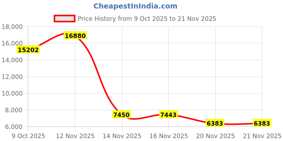 amazon.in US Robotics USB Dial-Up Softmodem (USR5639) Price History Graph from 9 Oct 2025 to 21 Nov 2025