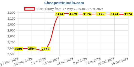 amazon.in US Stove 80601 High Temp Limit Switch Manual Reset for 5660, VG5790 Pellet Stove Price History Graph from 17 May 2025 to 18 Oct 2025