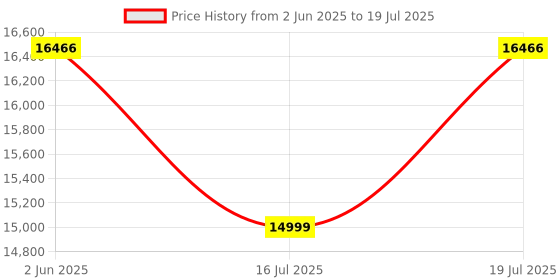 amazon.in jyx 【US Top 1】JYX Karaoke Speaker with Two Wireless Microphones, Smart Party Pop Bluetooth Speaker with Bass/Treble Adjustment, Soundbar Outdoor Speakers PA System with Remote Control,LED Light for adults jyx Price History Graph from 2 Jun 2025 to 16 Jul 2025