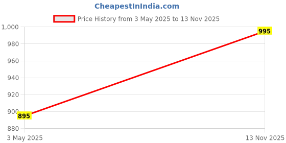 amazon.in us trendz Wool Lounge Set for Women – Full Sleeve Winter Nightsuit, Soft & Breathable us trendz Price History Graph from 3 May 2025 to 13 Nov 2025