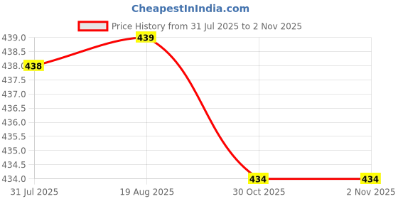 amazon.in jockey US14 Men's Super Combed Cotton Solid Brief with Ultrasoft Waistband (Pack of 2) jockey Price History Graph from 31 Jul 2025 to 1 Nov 2025