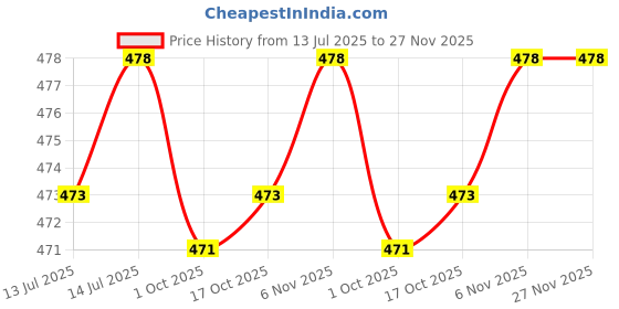 amazon.in jockey US17 Men's Super Combed Cotton Rib Solid Brief with Ultrasoft Waistband (Pack of 2) jockey Price History Graph from 13 Jul 2025 to 27 Nov 2025