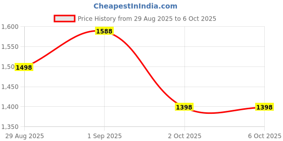 amazon.in US1984 2-in-1 Wireless Carplay and Android Auto Receiver, Converts Wired to Wireless, Bluetooth 5.4 & WiFi 6, Only for Cars OEM Installed Wired Android Auto/CarPlay, USB C/A, Quick & Auto Reconnect Price History Graph from 29 Aug 2025 to 2 Oct 2025