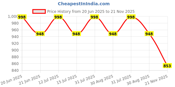 amazon.in US1984 Automatic Rebound Abdominal Roller Wheel Kit, Elbow Support with Knee Pad & Timer, Ab Roller Workout Equipment, Abs Fitness and Dynamic Core Trainer Plank Exercise for Home Gym (Blue) Price History Graph from 20 Jun 2025 to 21 Nov 2025