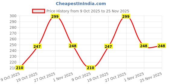 amazon.in US1984 Car High Intensity Reflective Sticker Cars Rear View Mirror Protection Stickers Universal Strong Reflective Warning Anti Collision Scratches Protector Stickers for Car Night Visibility (Red) us1984 Price History Graph from 9 Oct 2025 to 25 Nov 2025