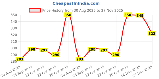 amazon.in US1984 Car High Intensity Reflective Stickers Car Side Marker Bumper Fender Safety Warning Sticker Universal Strong Reflective Warning Scratches Protector Stickers for Car Night Visibility (Red) us1984 Price History Graph from 30 Aug 2025 to 27 Nov 2025