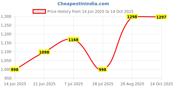 amazon.in US1984 Car Tyre Inflator, Rechargeable Portable Air Compressor, 2X Fast Inflation, Cordless and Accurate Tire Pressure with digital display, 150PSI Auto Shut Off Air Pump for Car, Bike, Cycle, Ball Price History Graph from 14 Jun 2025 to 14 Oct 2025