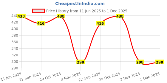 amazon.in US1984 Rechargeable Mini Electric Chopper, Food Grade Bowl, Stainless Steel Blades, Type-C Safety lock One Touch Operation, for Mincing Garlic, Ginger, Onion, Vegetable, Meat, Nuts, 250 ML (White) Price History Graph from 11 Jun 2025 to 30 Nov 2025