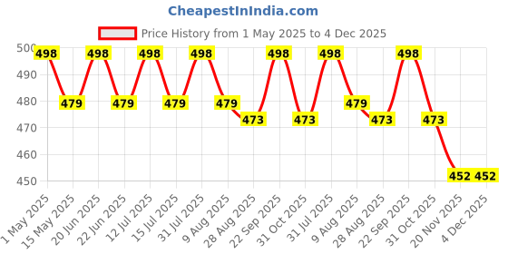 amazon.in us1984 Sonic Electric Toothbrush For Adults and Kids with 4 Modes, 18000 Strokes per minute, 3 Brush Head, Soft Bristles, Waterproof, Rechargeable Lasting Up To 30 Days, Power Toothbrush (Pink) us1984 Price History Graph from 1 May 2025 to 4 Dec 2025