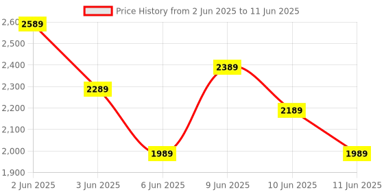 amazon.in US1984 Wireless Carplay and Android Auto Adapter 2-in-1 | Quick Connection & Auto Reconnect | Bluetooth & 5.8Ghz WiFi| Wired Auto Android & CarPlay to Wireless | USB C/A | Easy to Use & Setup (Black) Price History Graph from 2 Jun 2025 to 11 Jun 2025