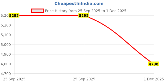 amazon.in US1984 Wireless CarPlay & Android Auto Adapter for Car, Built-in YouTube Netflix Offline Video Music Apps, Wired CarPlay to Wireless, Bluetooth & WiFi Support TF card, Easy to Use, Low Latency (Black) Price History Graph from 25 Sep 2025 to 1 Dec 2025