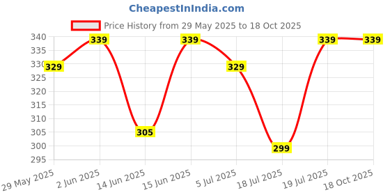 amazon.in jockey US20 Men's Super Combed Cotton Elastane Stretch Solid Trunk with Ultrasoft Waistband jockey Price History Graph from 29 May 2025 to 17 Oct 2025