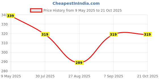 amazon.in jockey US26 Men's Super Combed Cotton Rib Square Neckline Gym Vest jockey Price History Graph from 9 May 2025 to 21 Oct 2025