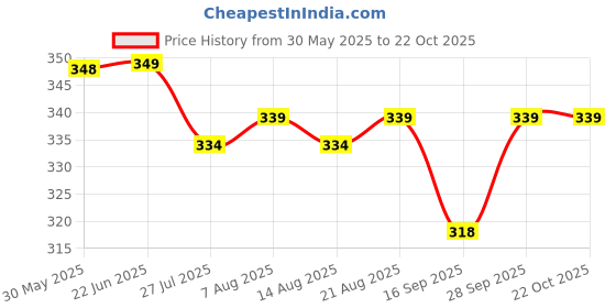 amazon.in jockey US27 Men's Super Combed Cotton Rib Square Neckline Gym Vest jockey Price History Graph from 30 May 2025 to 22 Oct 2025