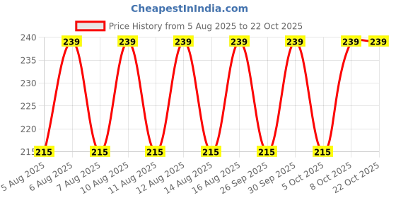 amazon.in jockey US49 Men's Super Combed Cotton Solid Brief with Ultrasoft Waistband jockey Price History Graph from 5 Aug 2025 to 22 Oct 2025
