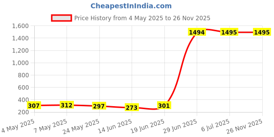 amazon.in USA Color Wonderland Perfect Makeup Kit & Palette Collection Price History Graph from 4 May 2025 to 26 Nov 2025