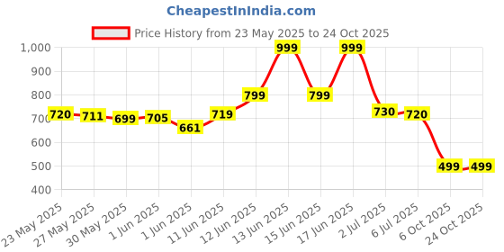 amazon.in neugenz USA Dynamo Percussion Gun Massager for Full Body Pain Relief- 1034, Rechargeable Cordless Deep Tissue Massage Machine for Legs & Arms, Use at Home, Gym & During Travel neugenz Price History Graph from 23 May 2025 to 24 Oct 2025