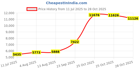 amazon.in underworks USA Econo High Power Chest Binder Top - FTM, Non-Binary, Transgender - 943 underworks Price History Graph from 11 Jul 2025 to 28 Oct 2025