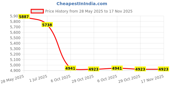 amazon.in uzzi USA Flag Men's Basic Running Shorts Swimwear Trunks By UZZI: USA (Large) uzzi Price History Graph from 28 May 2025 to 16 Nov 2025