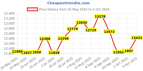 amazon.in usa gear Portable Camera Backpack for DSLR/SLR (Black) w/Customizable Accessory Dividers, Weather Resistant Bottom, Comfortable Back Support - Compatible w/Canon EOS T5/T6 - Nikon D3300/D3400 & More usa gear Price History Graph from 20 May 2025 to 5 Oct 2025