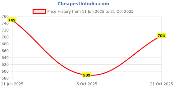 amazon.in my swag USA Graphic Print Cotton Loungewear Set, T-Shirt and Pants, Casual Comfort Wear my swag Price History Graph from 11 Jun 2025 to 21 Oct 2025