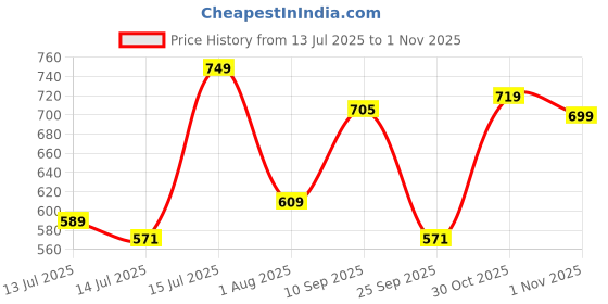amazon.in my swag USA Graphic Print Cotton Loungewear Set, T-Shirt and Pants, Casual Comfort Wear my swag Price History Graph from 13 Jul 2025 to 1 Nov 2025