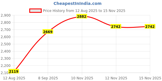 amazon.in USA-Supply Trimmer Spools Premium Replacement for Worx WG180 WG163 WA0010 Weed Wacker Eater String with WA6531 GT Spool Cover 50006531 String Trimmer Refills 10ft 0.065"(6 Spool, 2 Cap) Price History Graph from 12 Aug 2025 to 15 Nov 2025