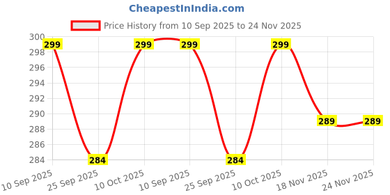 amazon.in USANOOKS Microfiber Cleaning Cloth-High Performance,1200 Washes-Grip-Root Ultra-Absorbent Weave Traps Grime&Liquid For Streak-Free Mirror Shine-Scratch Proof&Lint Free-12X (16 X16In) Towel Cloths Price History Graph from 10 Sep 2025 to 24 Nov 2025