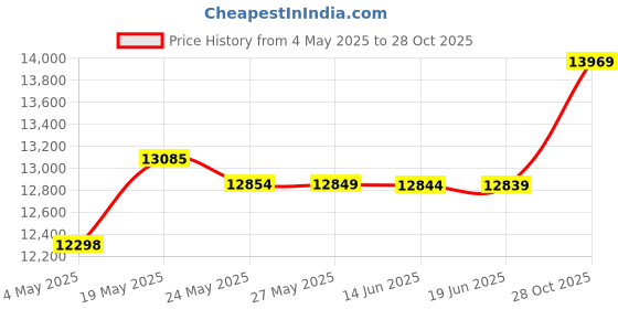 amazon.in USAutomatic 030213-2 2 Button Gate Transmitter Remote for All Receiver, Pack of 2 Price History Graph from 4 May 2025 to 28 Oct 2025