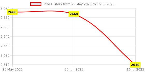amazon.in USB 2 0.3 Million Pixels Camera Web Cam with MIC Clip-on 360 Degree for Desktop Skype Computer PC Laptop Black Price History Graph from 25 May 2025 to 16 Jul 2025