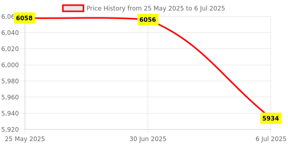 amazon.in USB 2 50 Megapixel HD Camera Web Cam with MIC Clip-on 360 Degree for Desktop Skype Computer PC Laptop Price History Graph from 25 May 2025 to 6 Jul 2025