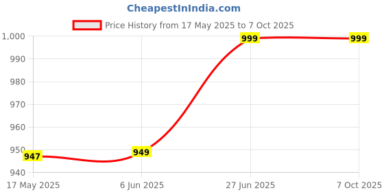 amazon.in USB 2.0 2 in 1 External Hard Drive Casing for 2.5 Inch & 3.5 Inch Sata Hard Drives, All in One Combo HDD/SSD External Enclosure. (USB 2.0) (Black) Price History Graph from 17 May 2025 to 7 Oct 2025