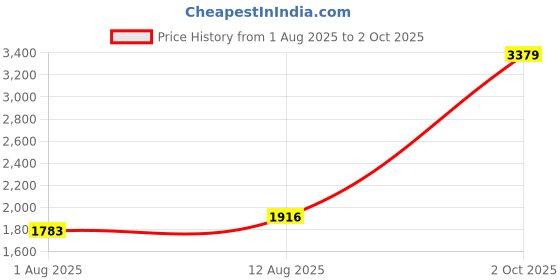 amazon.in USB 2.0 All in One PC Memory Card Reader Adapter and Write Plug OSX Windows Chrome Compatible for SD/MMC/SDHC/XD/M2/Memory Stick/Micro SD/CF/Pro&Duo Cards Price History Graph from 1 Aug 2025 to 2 Oct 2025